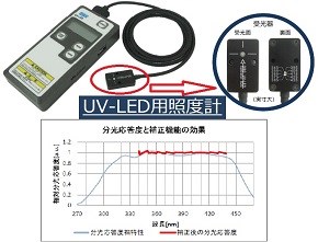 ORC M03A UV-351 UV-LED照度計